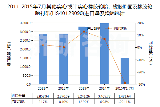 2011-2015年7月其他實(shí)心或半實(shí)心橡膠輪胎、橡膠胎面及橡膠輪胎襯帶(HS40129090)進(jìn)口量及增速統(tǒng)計(jì)